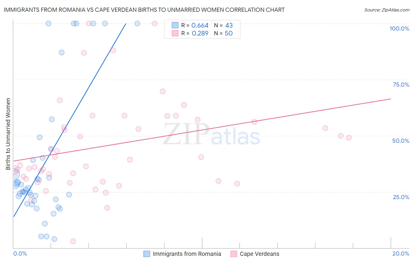 Immigrants from Romania vs Cape Verdean Births to Unmarried Women