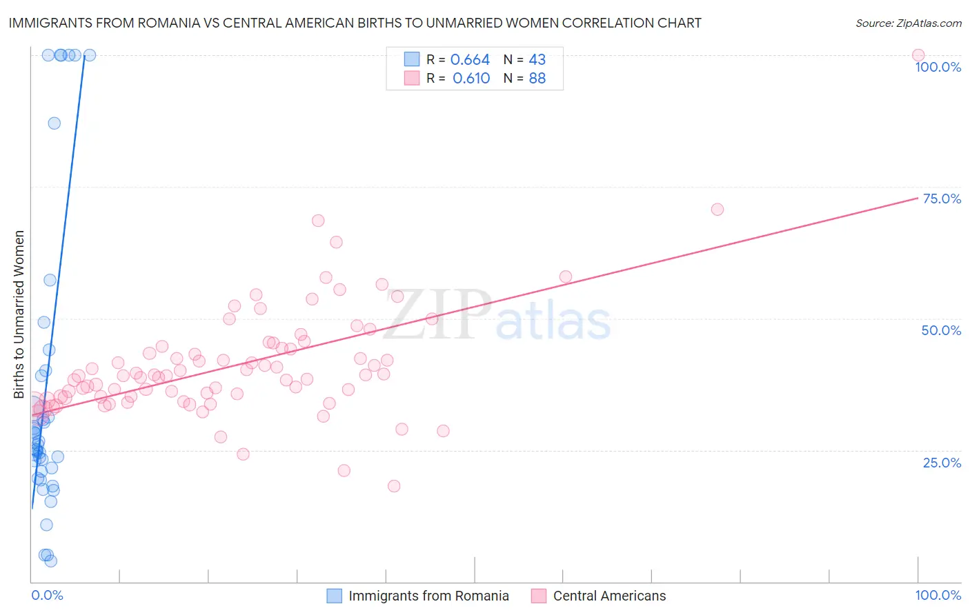 Immigrants from Romania vs Central American Births to Unmarried Women
