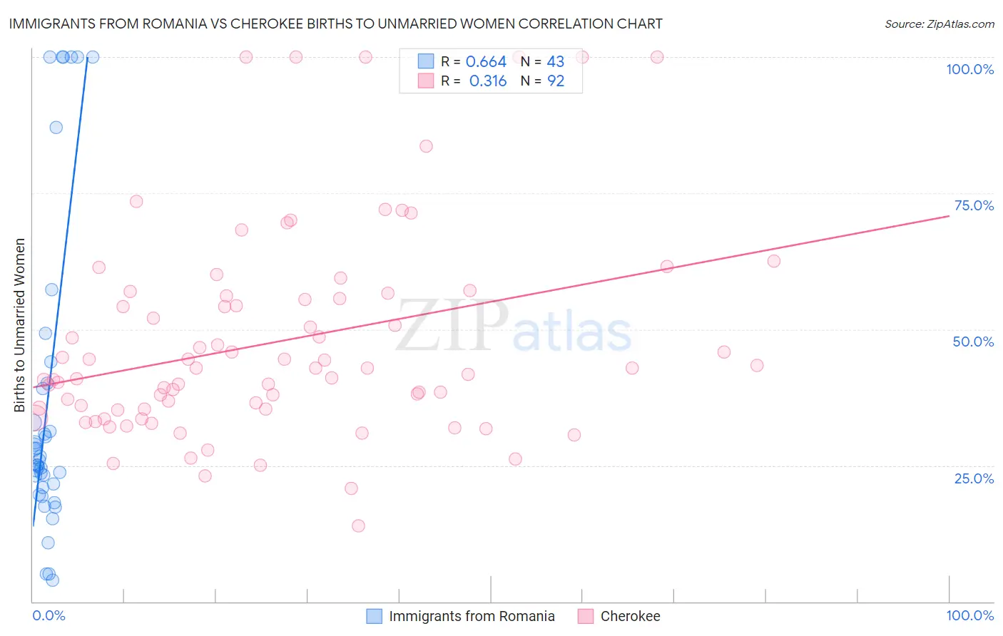 Immigrants from Romania vs Cherokee Births to Unmarried Women