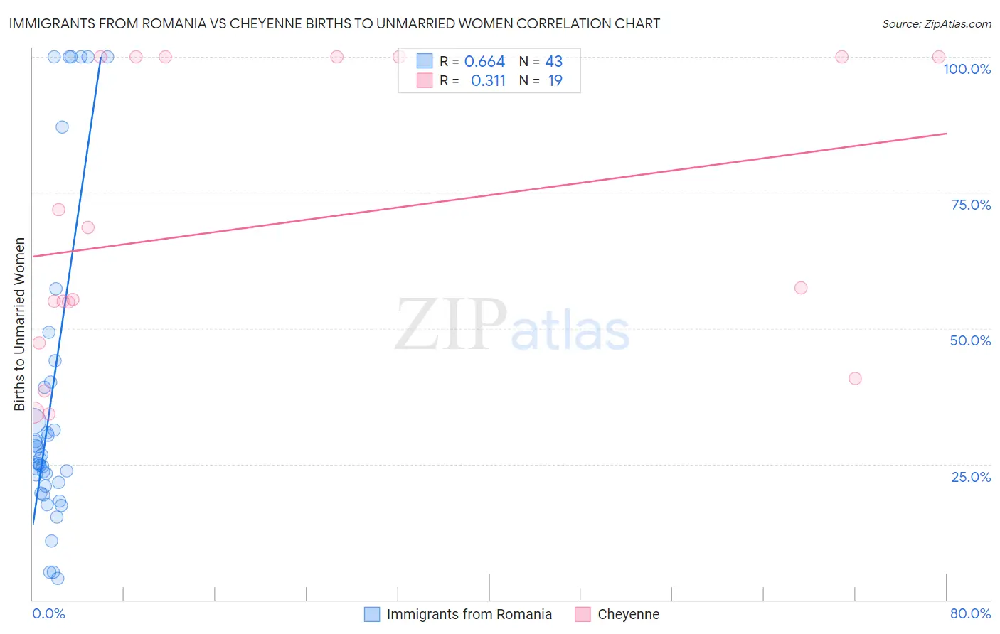 Immigrants from Romania vs Cheyenne Births to Unmarried Women