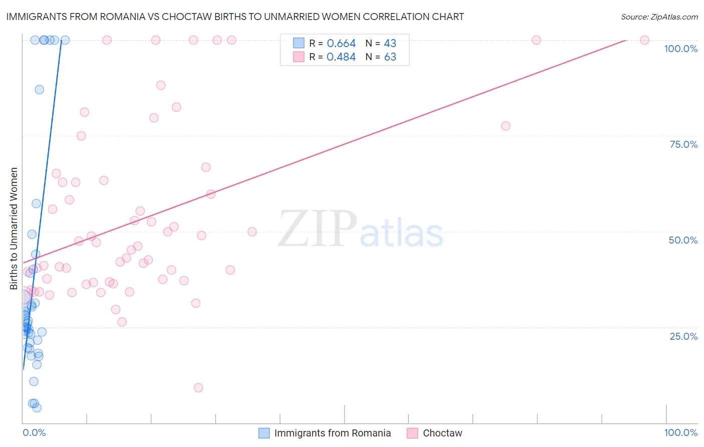 Immigrants from Romania vs Choctaw Births to Unmarried Women