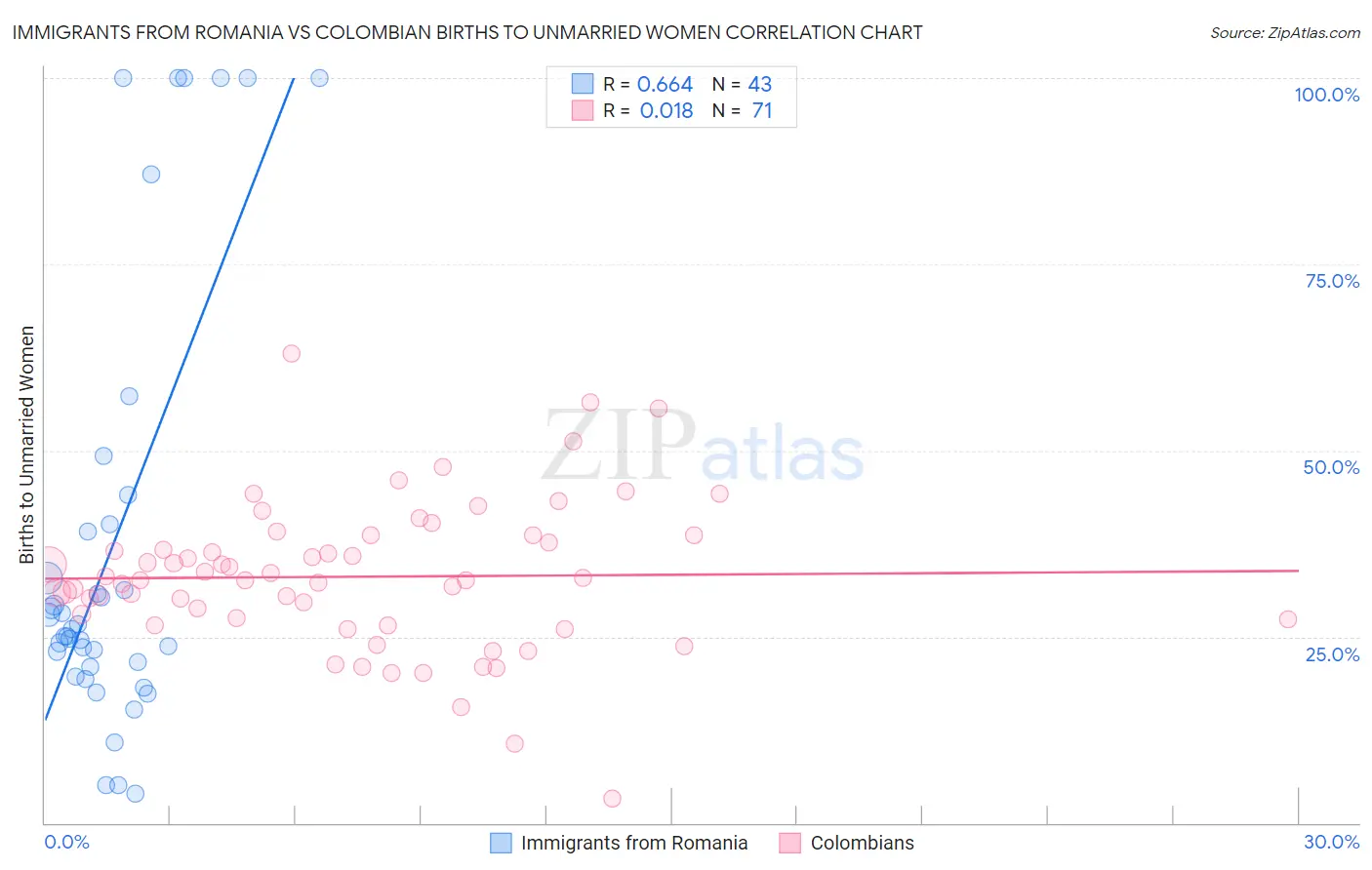 Immigrants from Romania vs Colombian Births to Unmarried Women