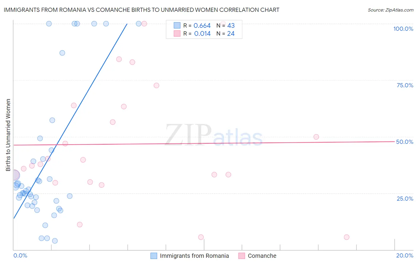 Immigrants from Romania vs Comanche Births to Unmarried Women