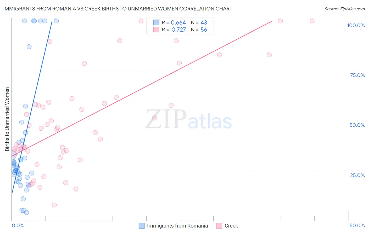 Immigrants from Romania vs Creek Births to Unmarried Women