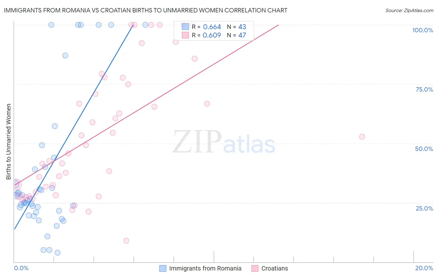 Immigrants from Romania vs Croatian Births to Unmarried Women