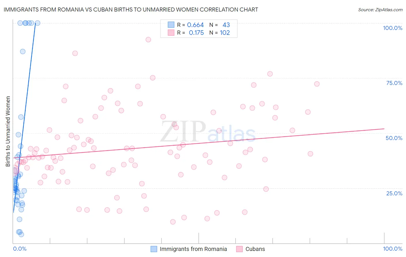 Immigrants from Romania vs Cuban Births to Unmarried Women