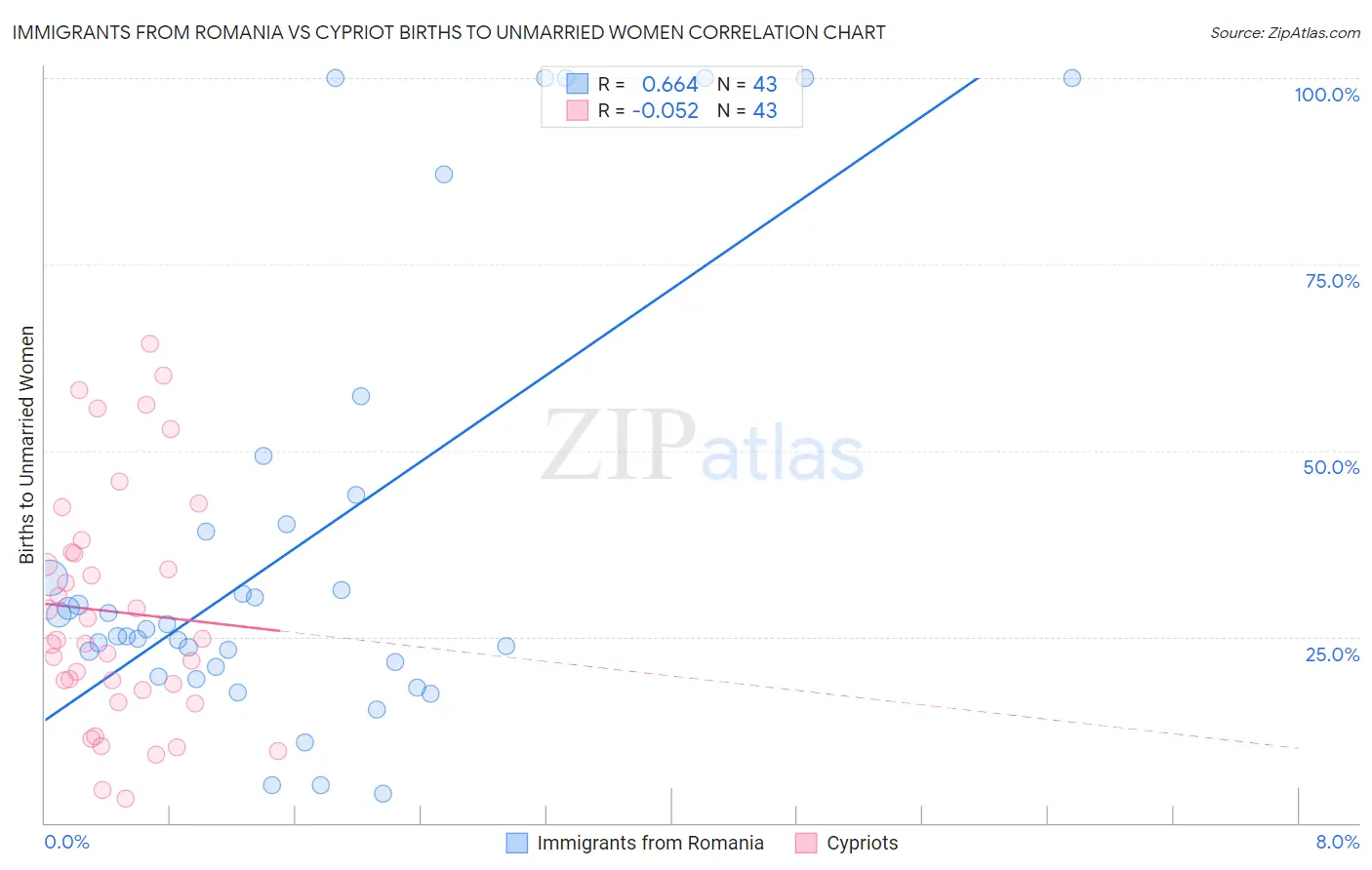 Immigrants from Romania vs Cypriot Births to Unmarried Women