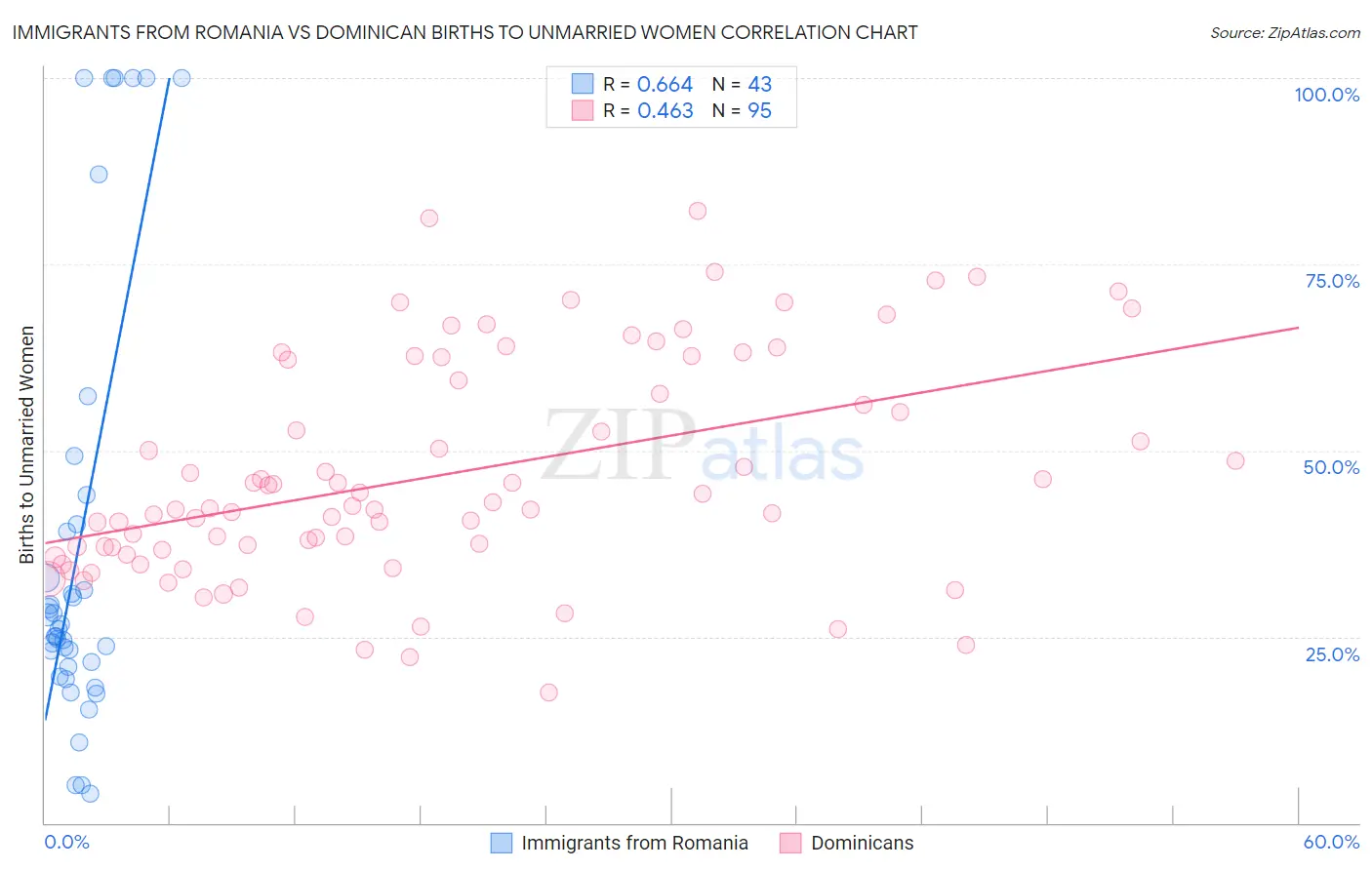 Immigrants from Romania vs Dominican Births to Unmarried Women