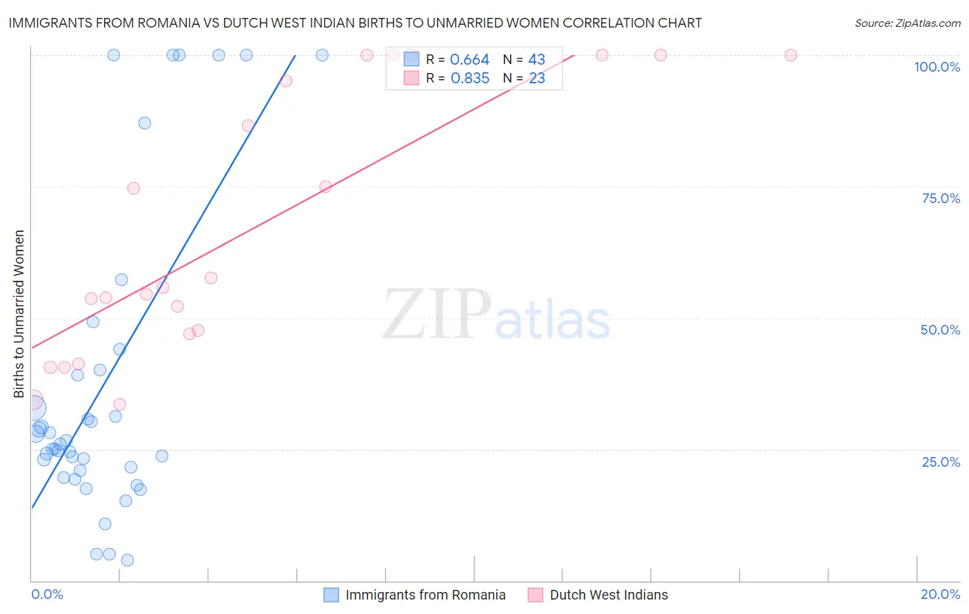 Immigrants from Romania vs Dutch West Indian Births to Unmarried Women