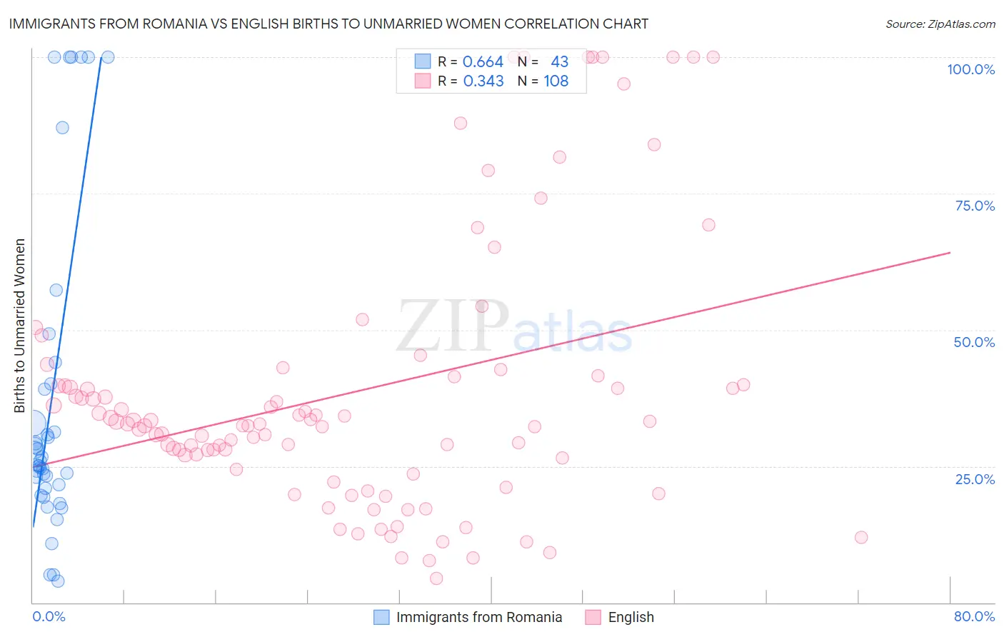 Immigrants from Romania vs English Births to Unmarried Women