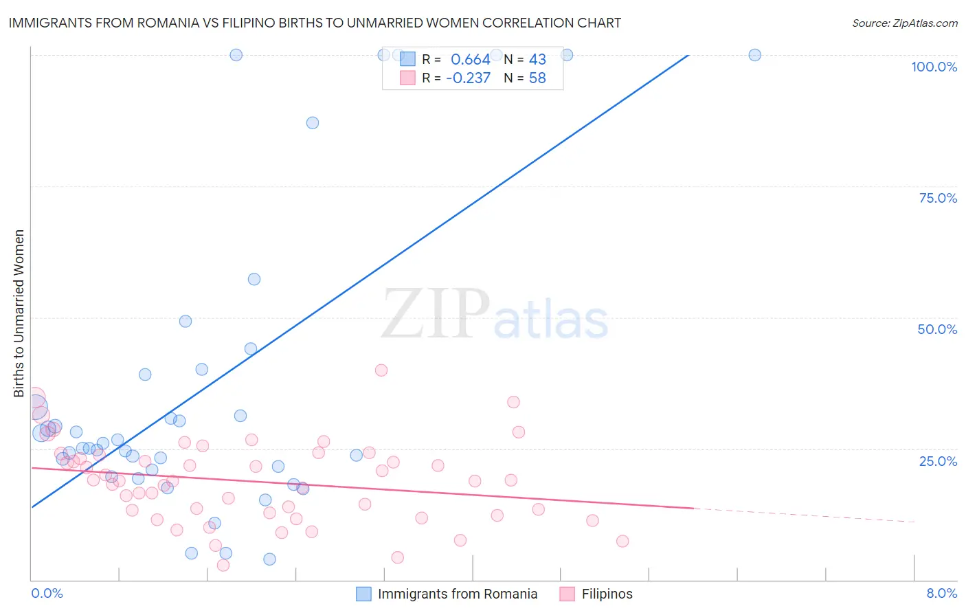 Immigrants from Romania vs Filipino Births to Unmarried Women