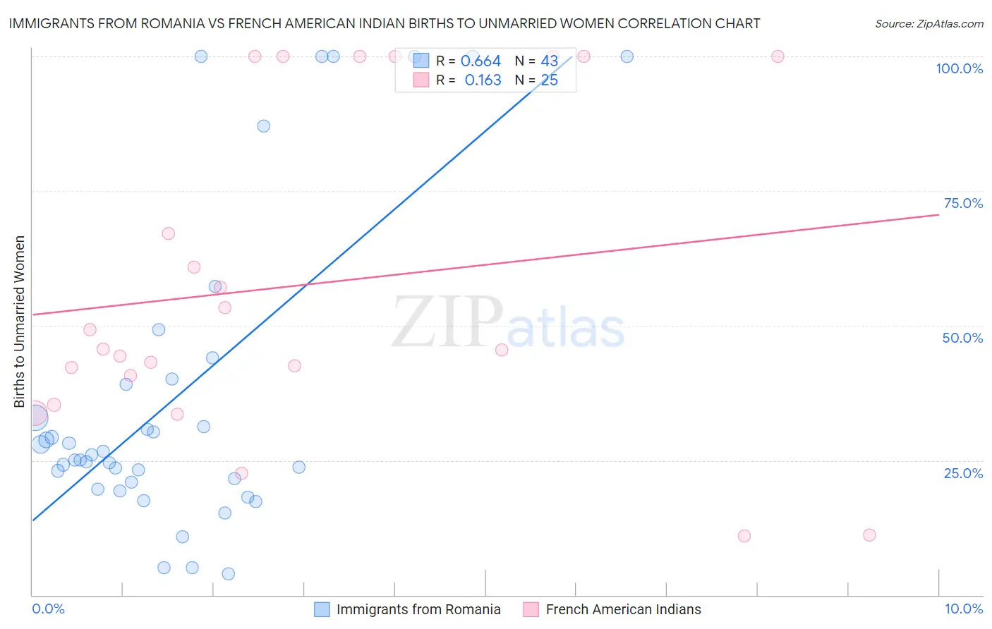 Immigrants from Romania vs French American Indian Births to Unmarried Women