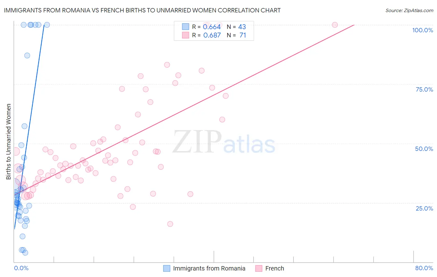 Immigrants from Romania vs French Births to Unmarried Women
