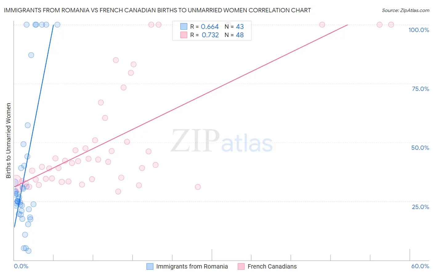 Immigrants from Romania vs French Canadian Births to Unmarried Women