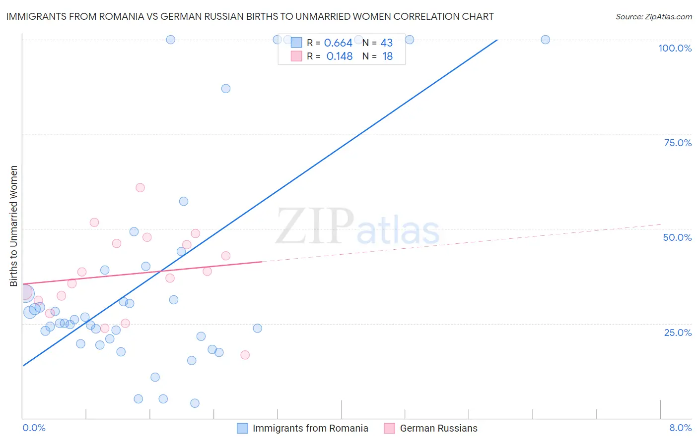 Immigrants from Romania vs German Russian Births to Unmarried Women
