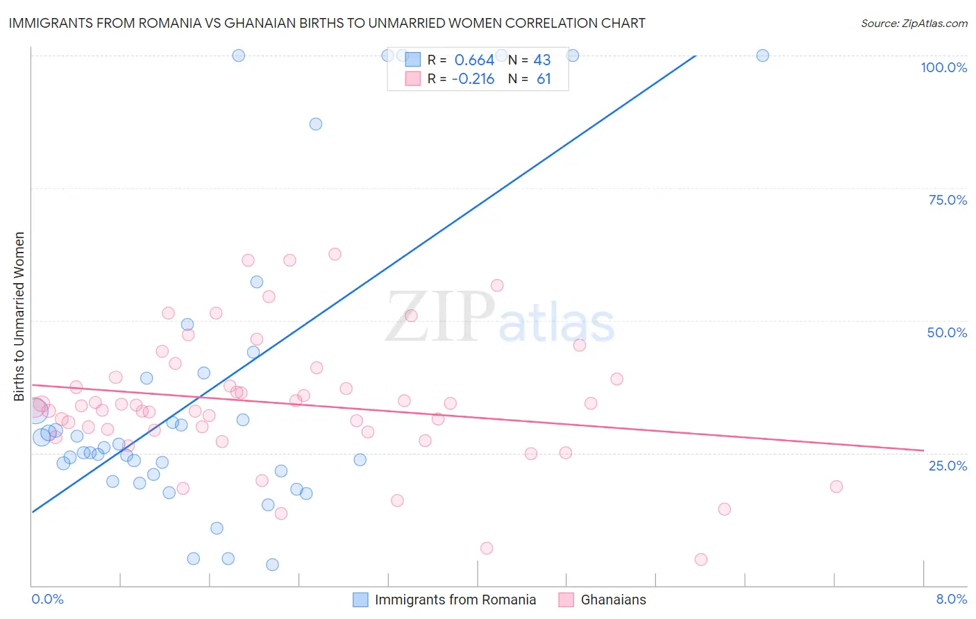 Immigrants from Romania vs Ghanaian Births to Unmarried Women