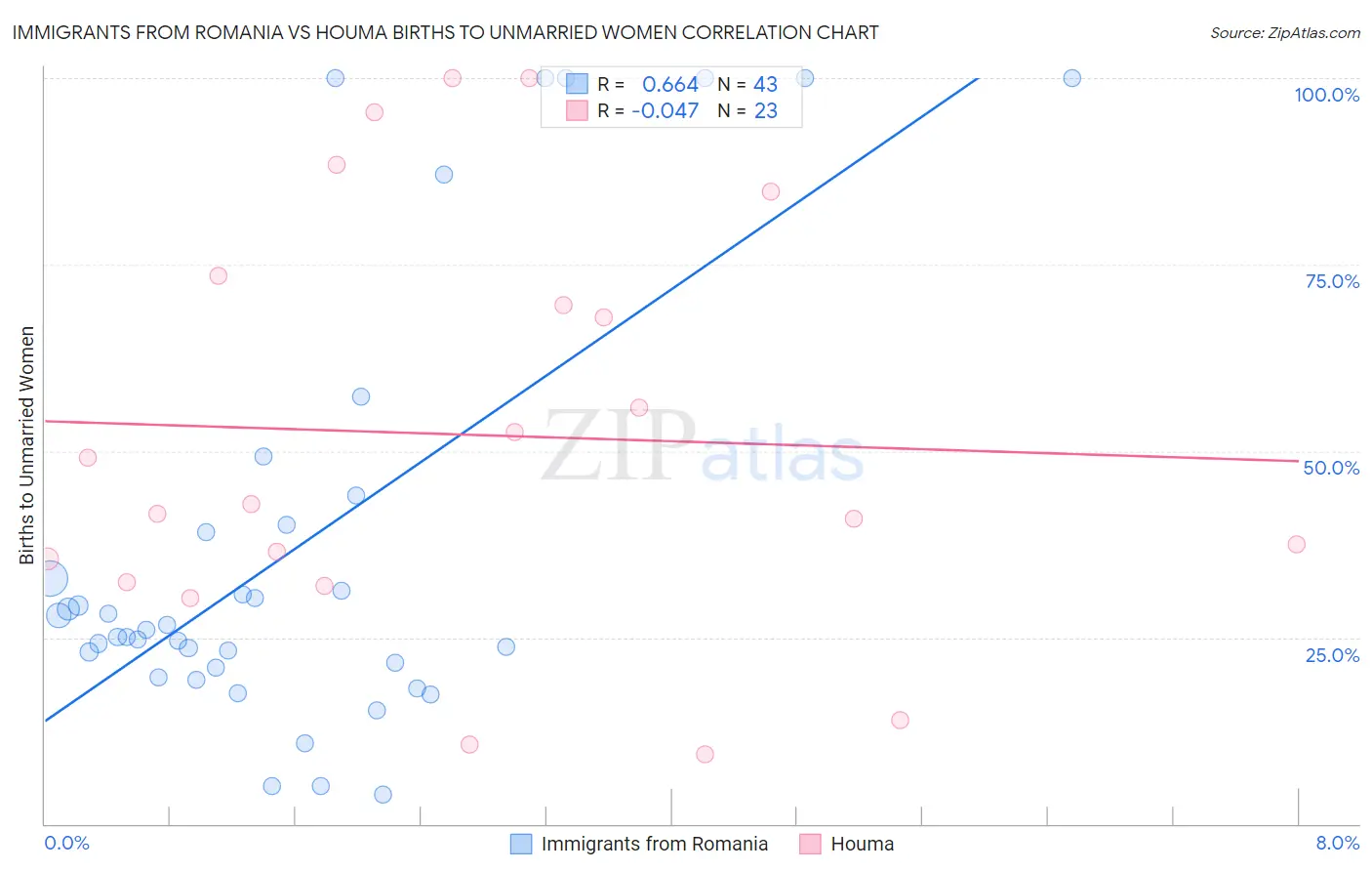 Immigrants from Romania vs Houma Births to Unmarried Women