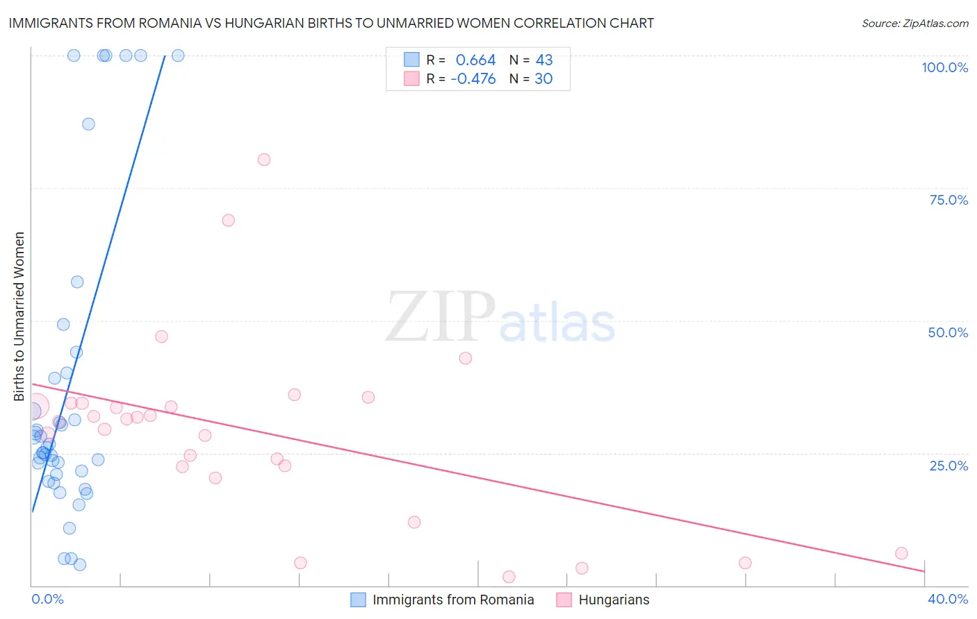 Immigrants from Romania vs Hungarian Births to Unmarried Women