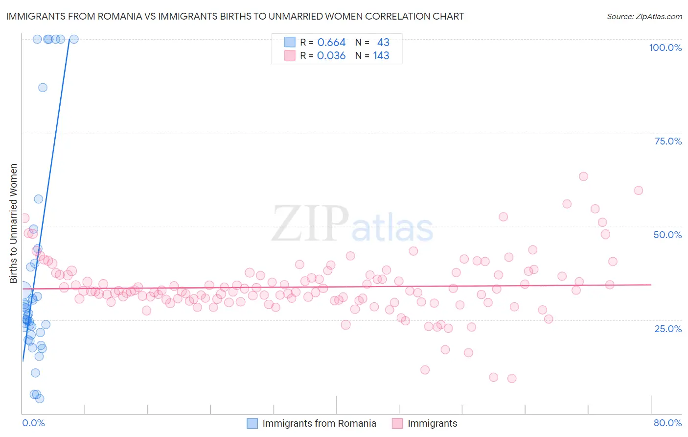 Immigrants from Romania vs Immigrants Births to Unmarried Women