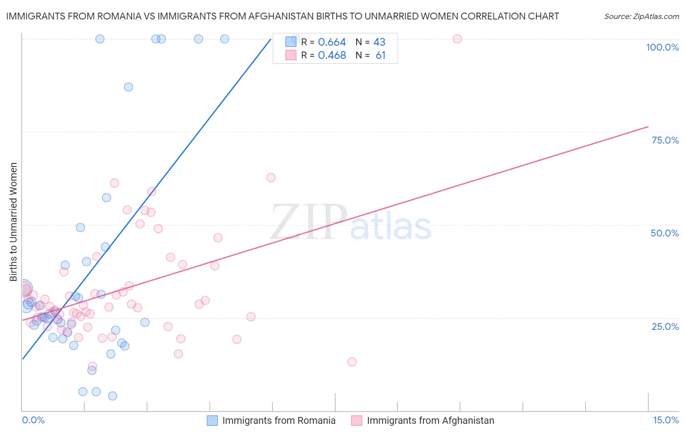 Immigrants from Romania vs Immigrants from Afghanistan Births to Unmarried Women