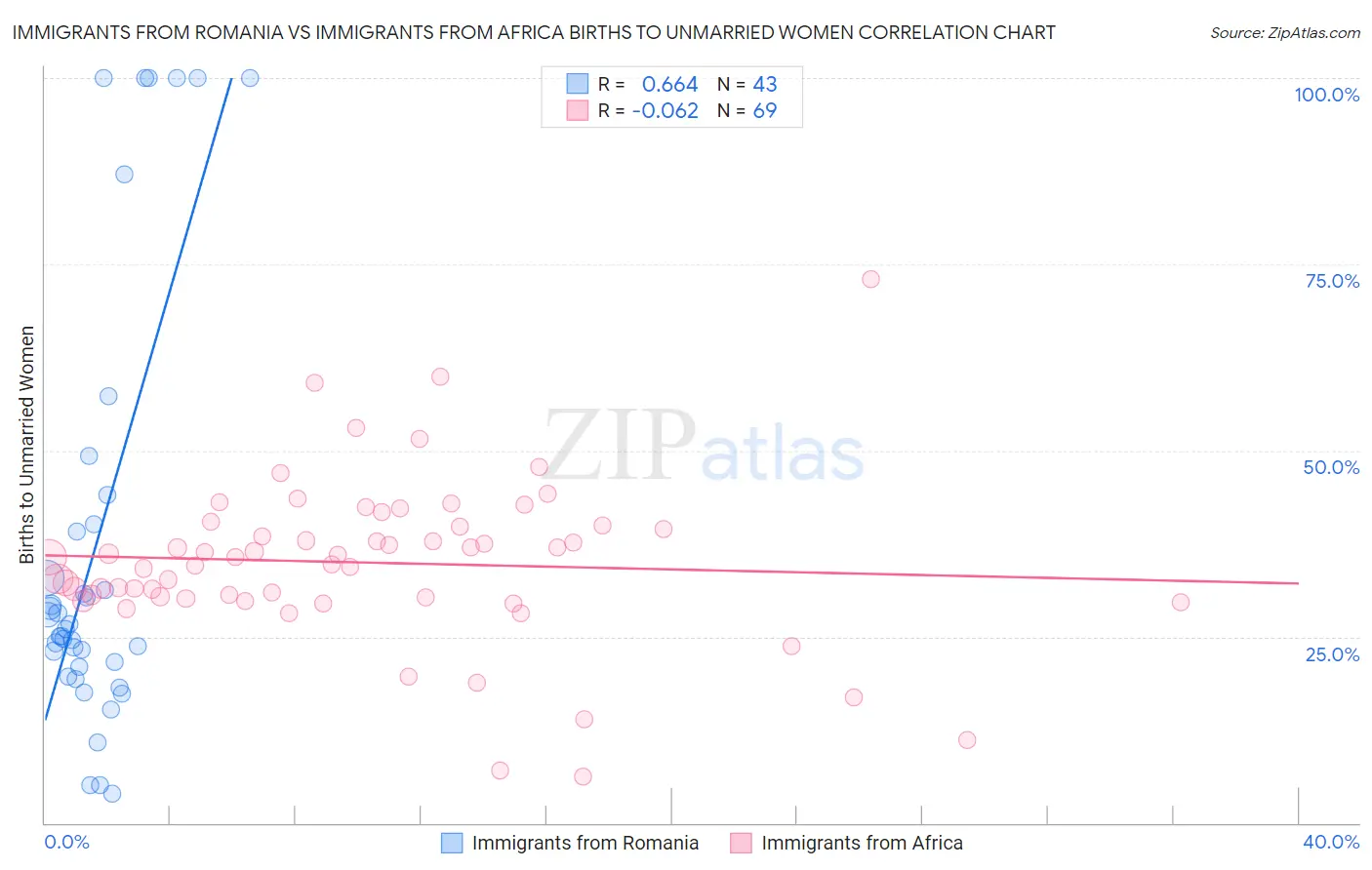 Immigrants from Romania vs Immigrants from Africa Births to Unmarried Women