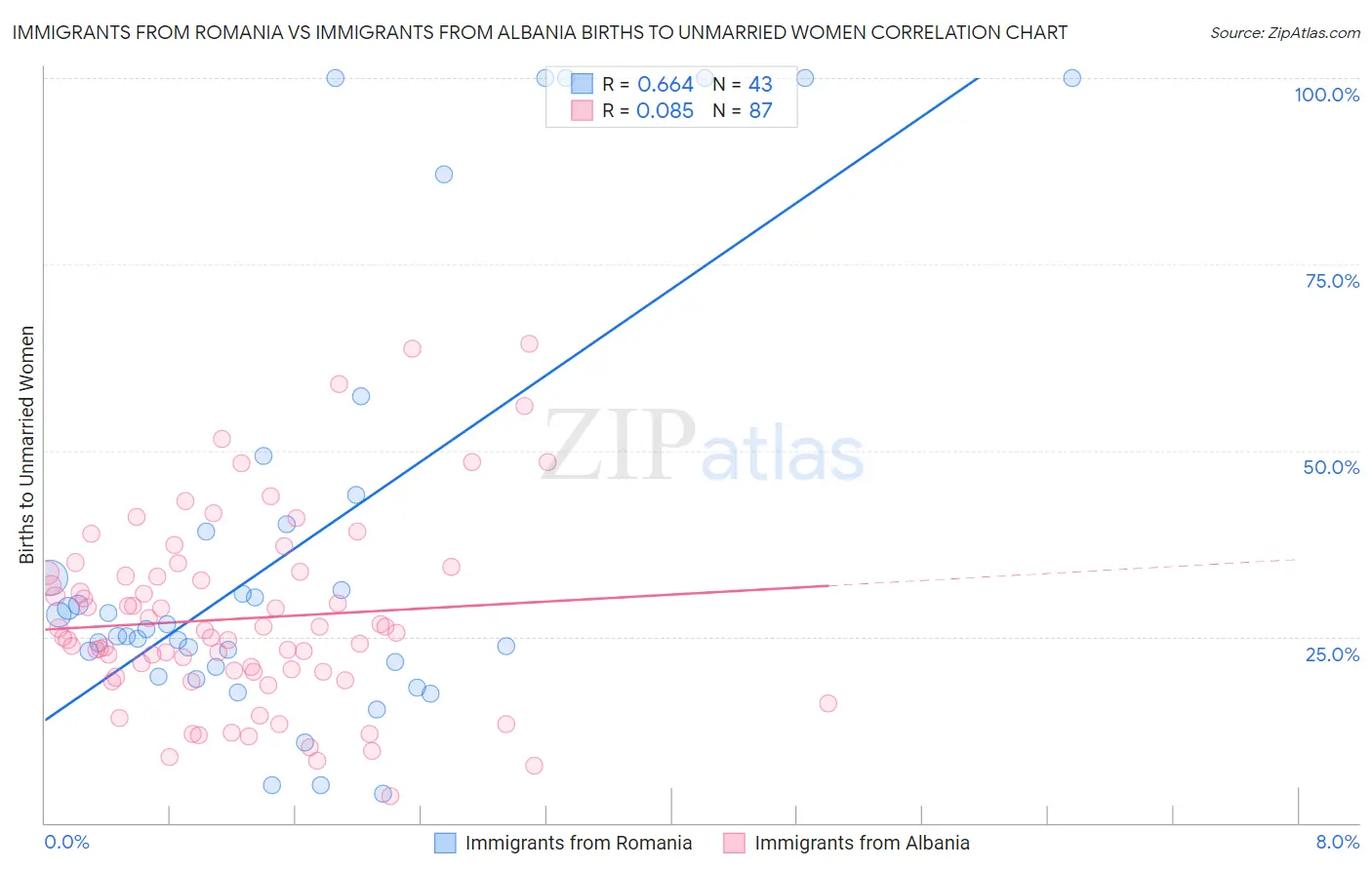 Immigrants from Romania vs Immigrants from Albania Births to Unmarried Women