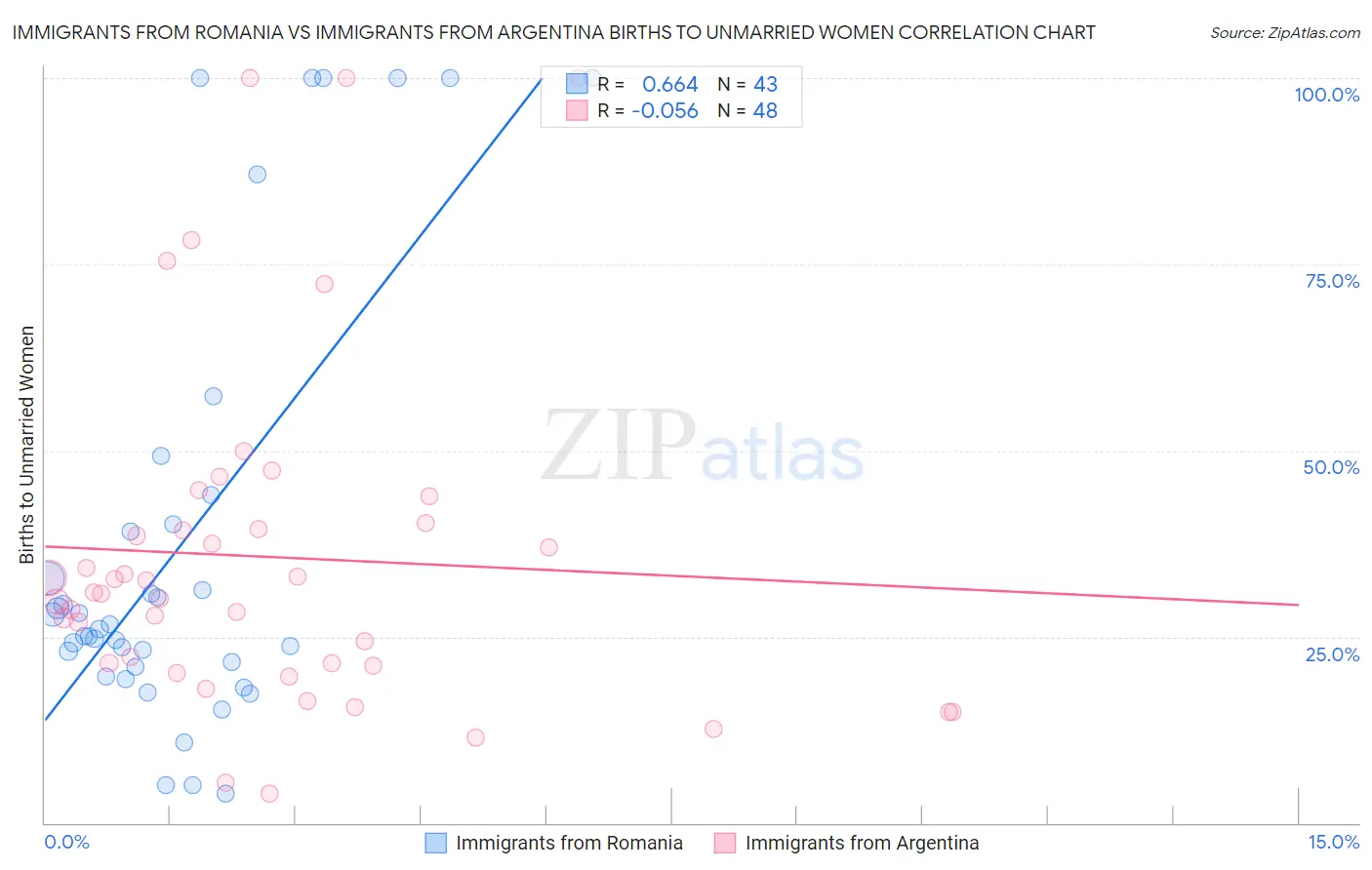 Immigrants from Romania vs Immigrants from Argentina Births to Unmarried Women