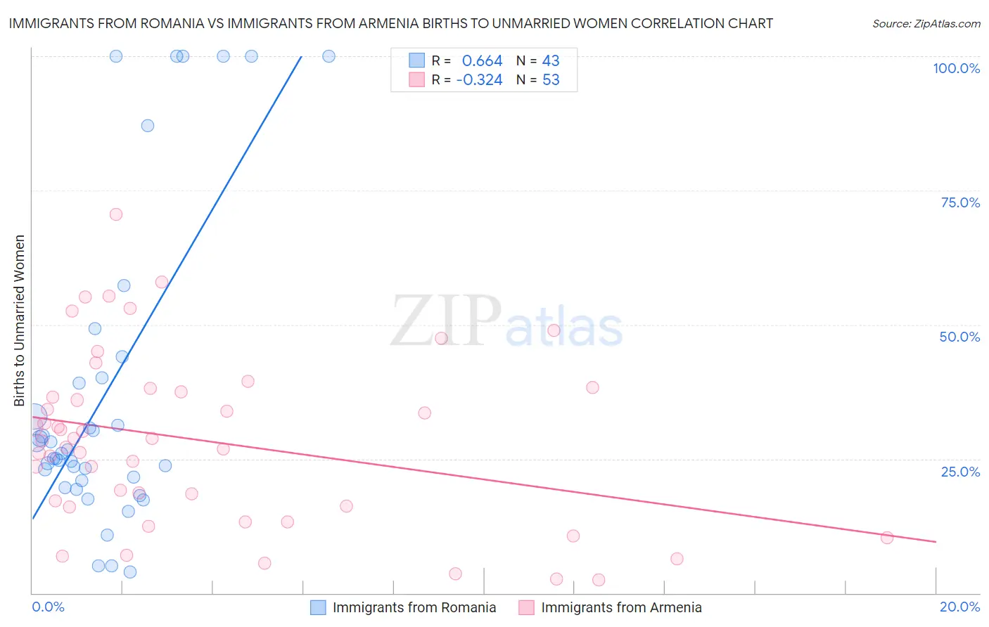 Immigrants from Romania vs Immigrants from Armenia Births to Unmarried Women
