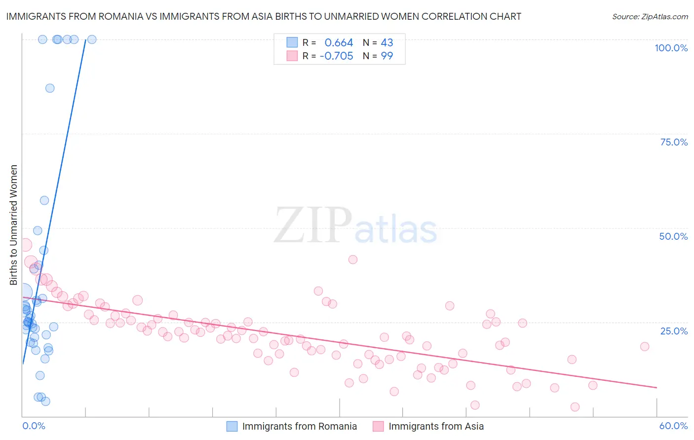 Immigrants from Romania vs Immigrants from Asia Births to Unmarried Women