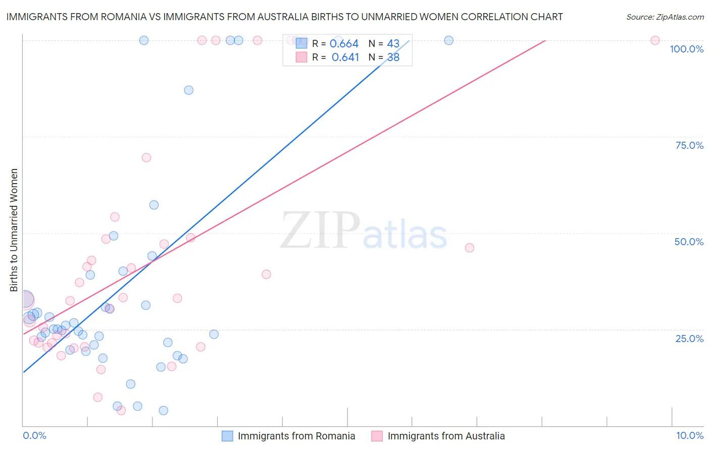 Immigrants from Romania vs Immigrants from Australia Births to Unmarried Women