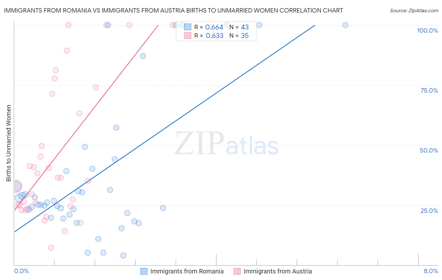 Immigrants from Romania vs Immigrants from Austria Births to Unmarried Women