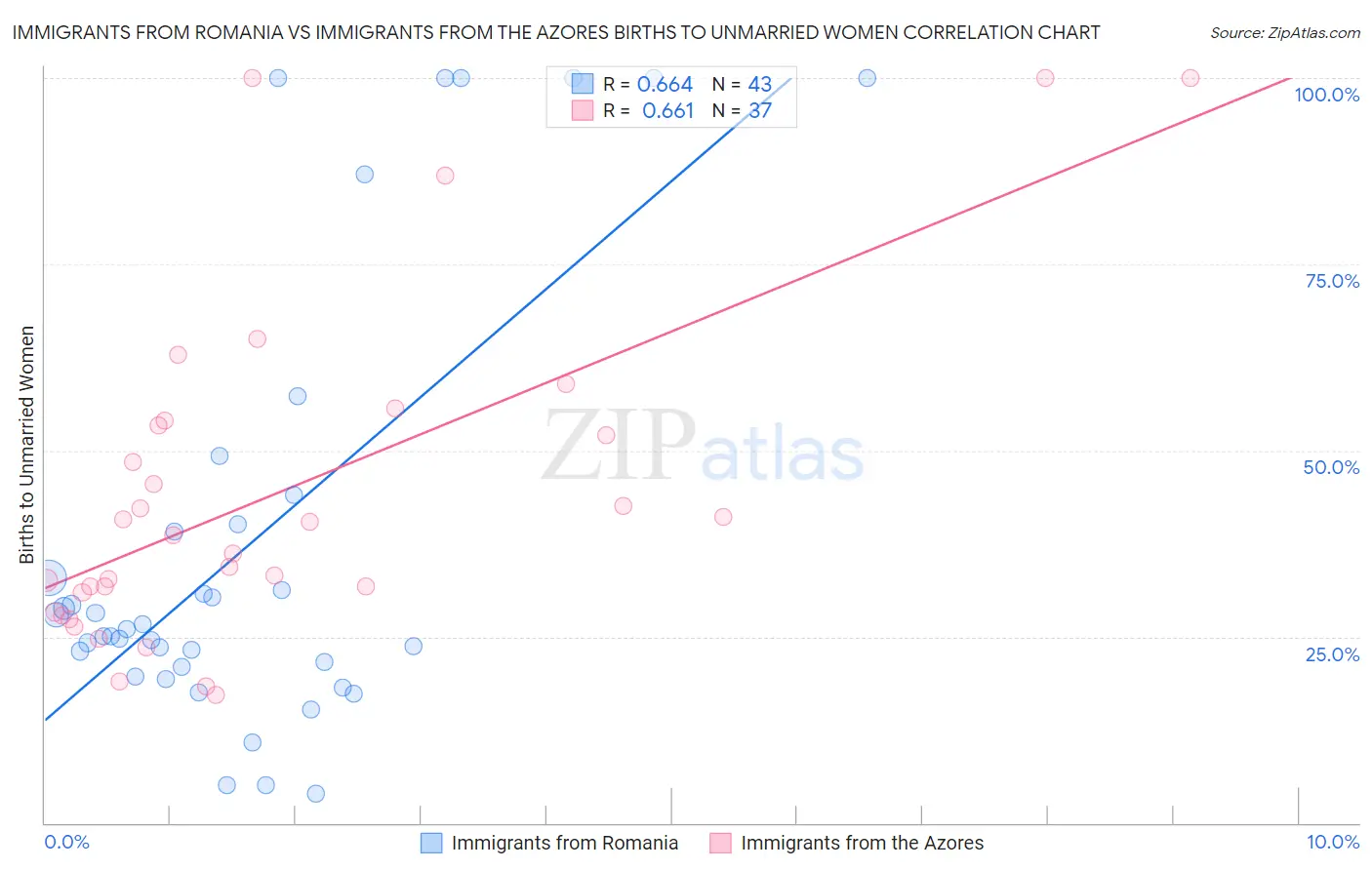 Immigrants from Romania vs Immigrants from the Azores Births to Unmarried Women