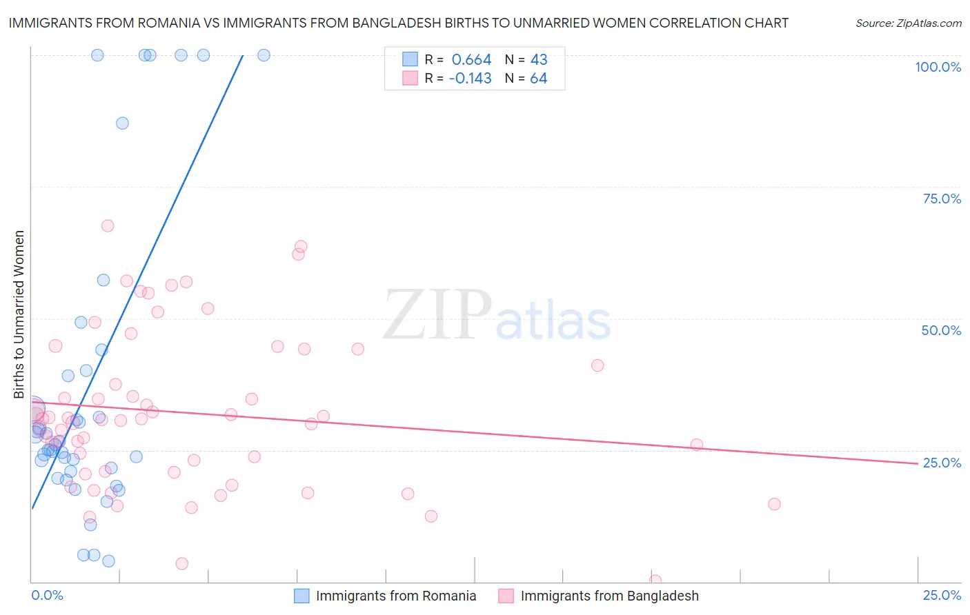 Immigrants from Romania vs Immigrants from Bangladesh Births to Unmarried Women