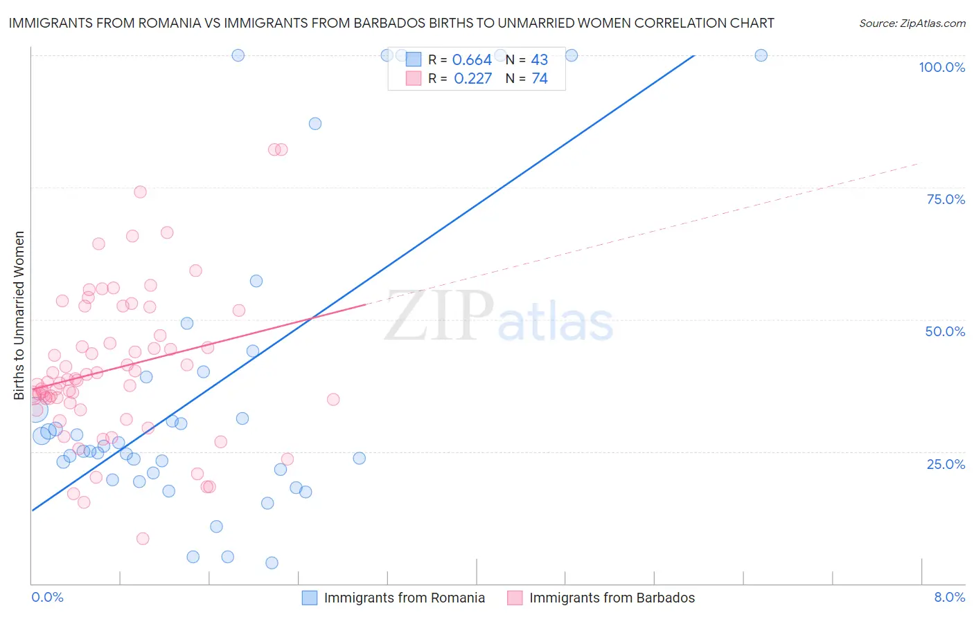 Immigrants from Romania vs Immigrants from Barbados Births to Unmarried Women