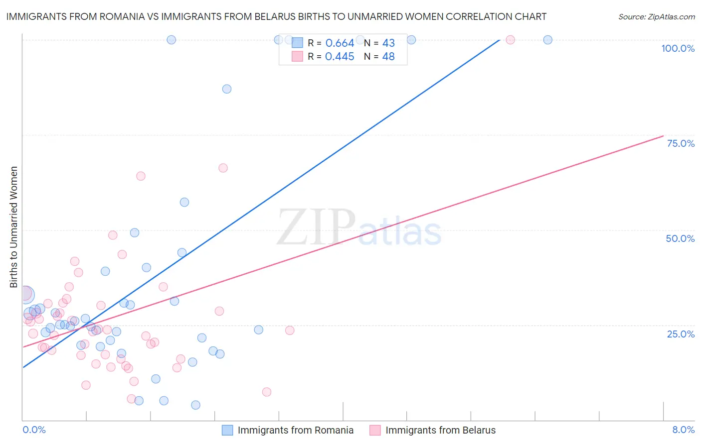 Immigrants from Romania vs Immigrants from Belarus Births to Unmarried Women