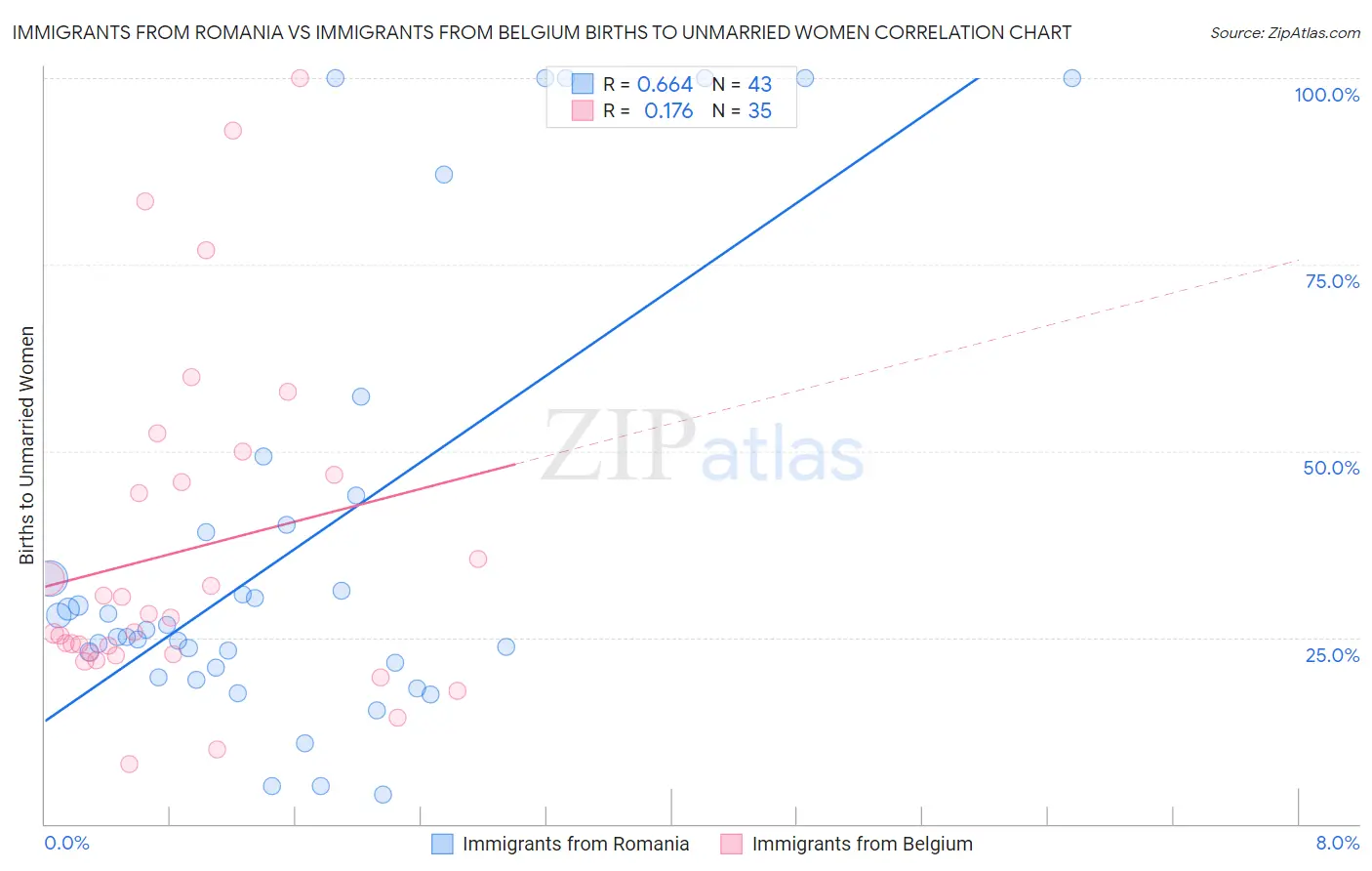 Immigrants from Romania vs Immigrants from Belgium Births to Unmarried Women