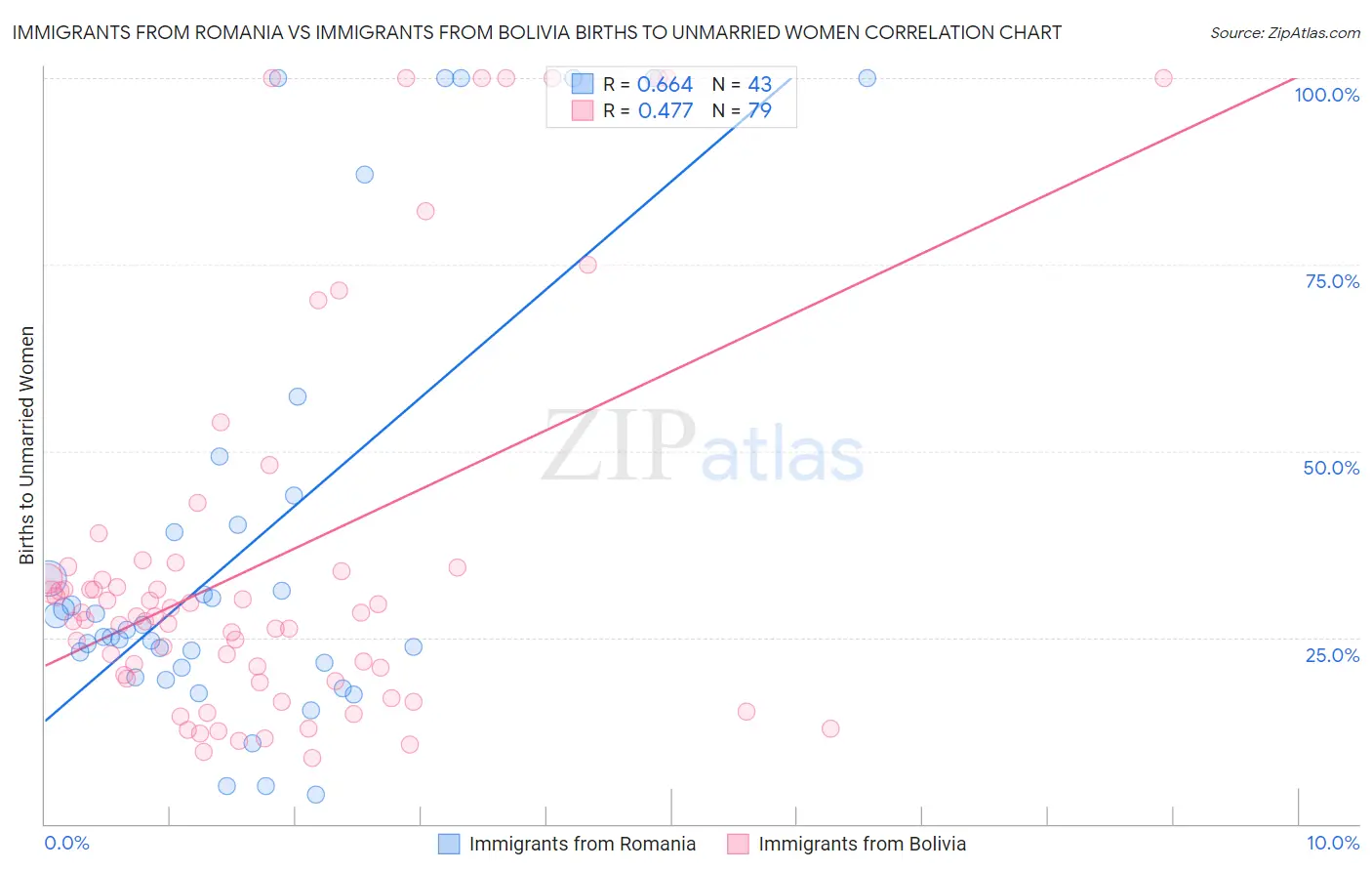 Immigrants from Romania vs Immigrants from Bolivia Births to Unmarried Women