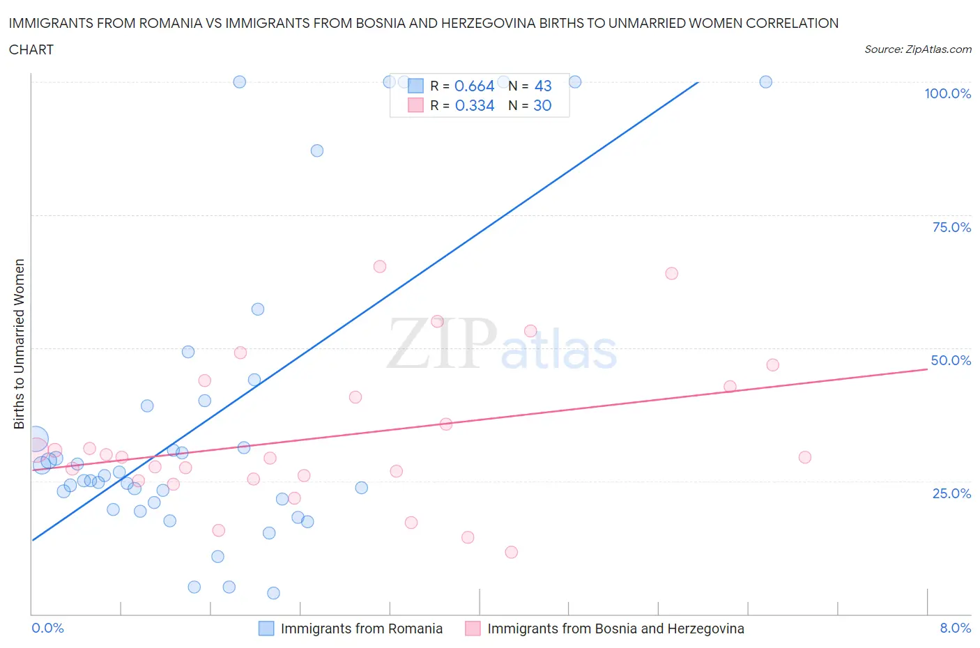 Immigrants from Romania vs Immigrants from Bosnia and Herzegovina Births to Unmarried Women