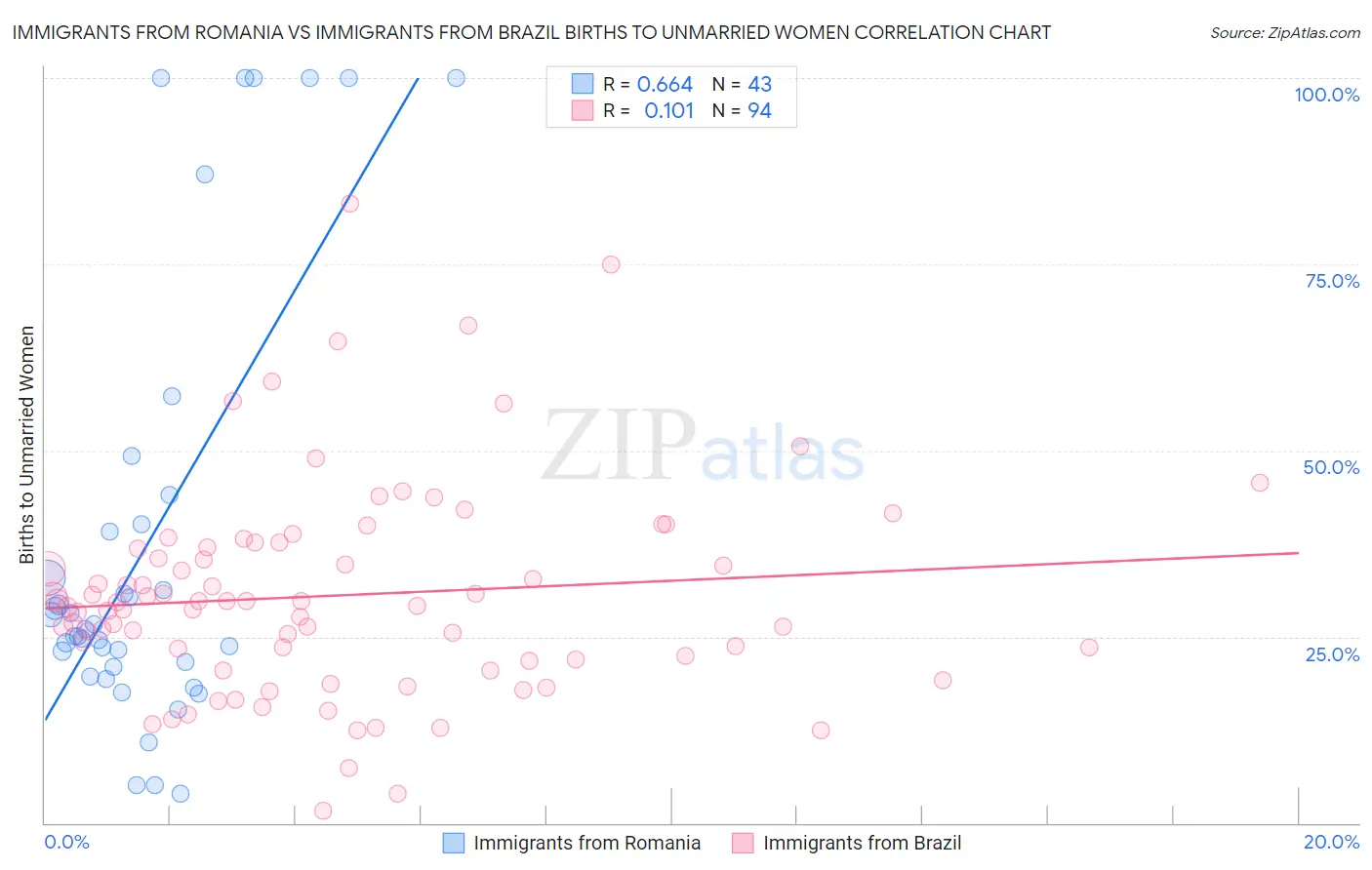 Immigrants from Romania vs Immigrants from Brazil Births to Unmarried Women