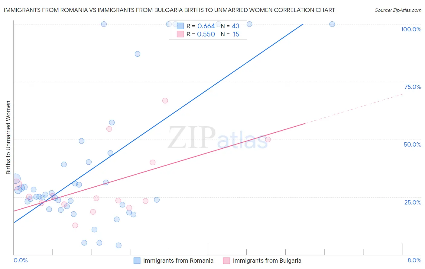 Immigrants from Romania vs Immigrants from Bulgaria Births to Unmarried Women