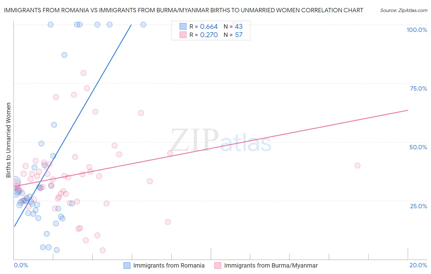 Immigrants from Romania vs Immigrants from Burma/Myanmar Births to Unmarried Women