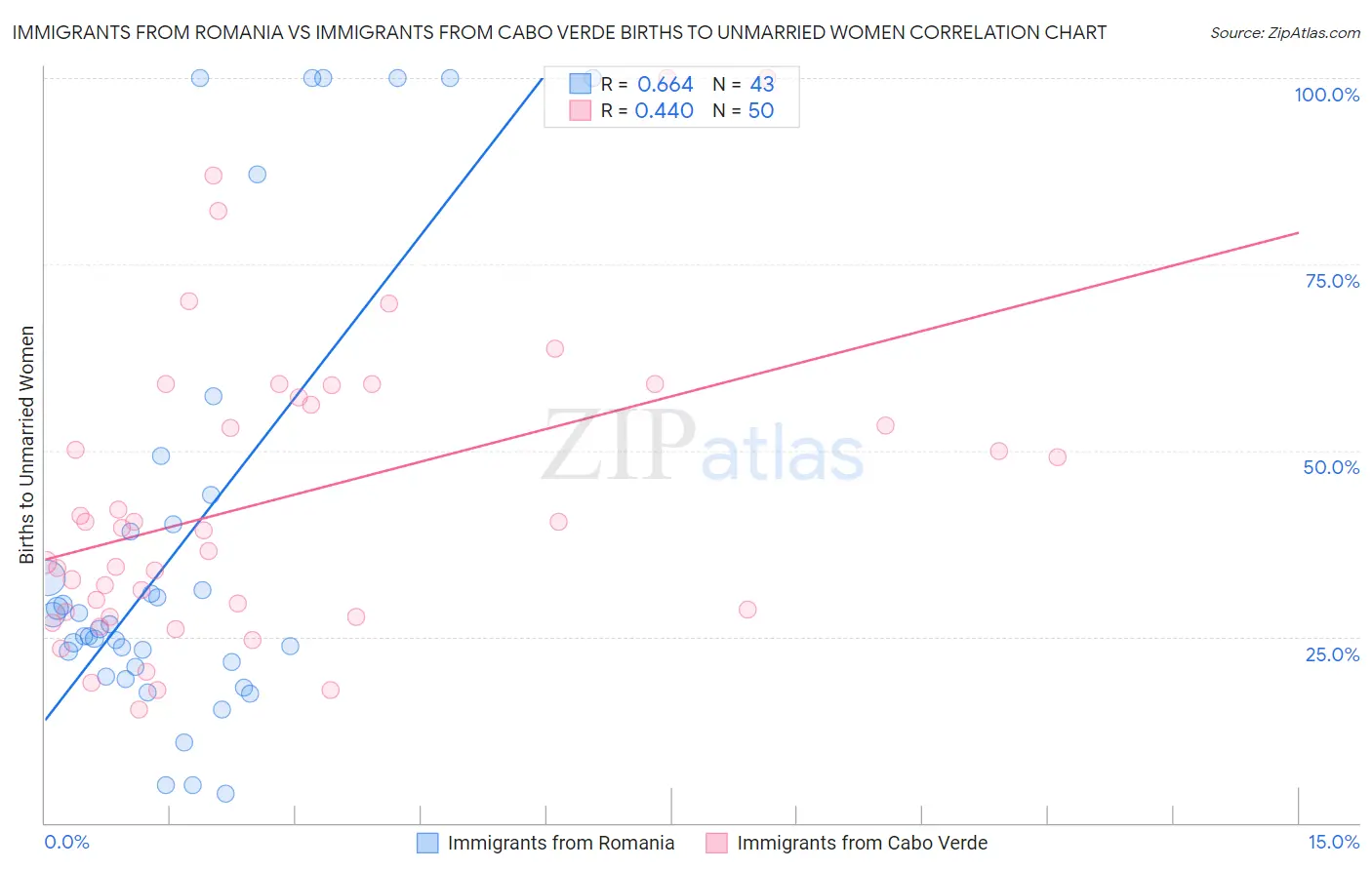 Immigrants from Romania vs Immigrants from Cabo Verde Births to Unmarried Women