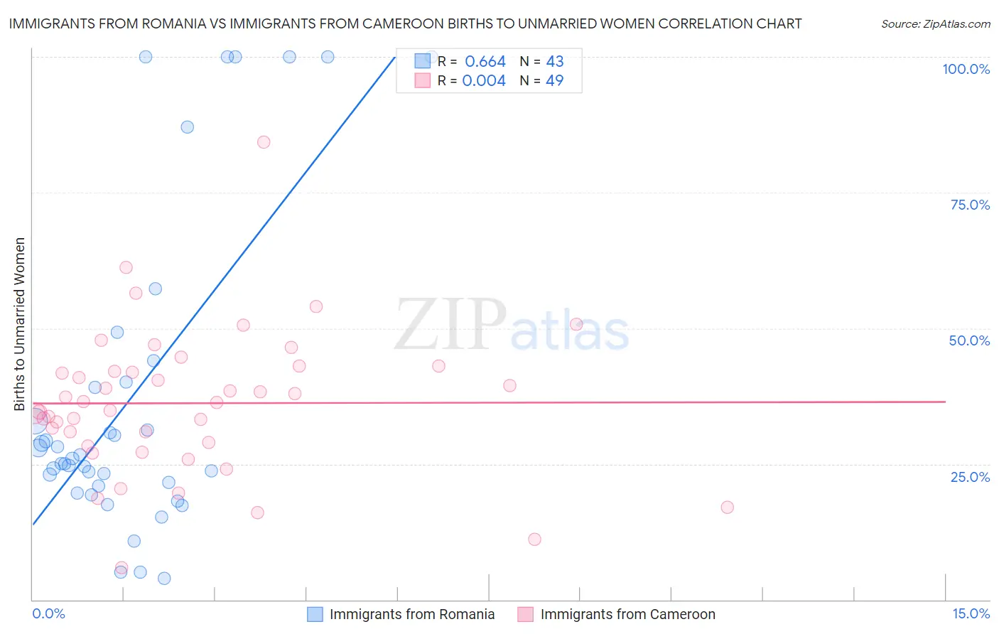 Immigrants from Romania vs Immigrants from Cameroon Births to Unmarried Women