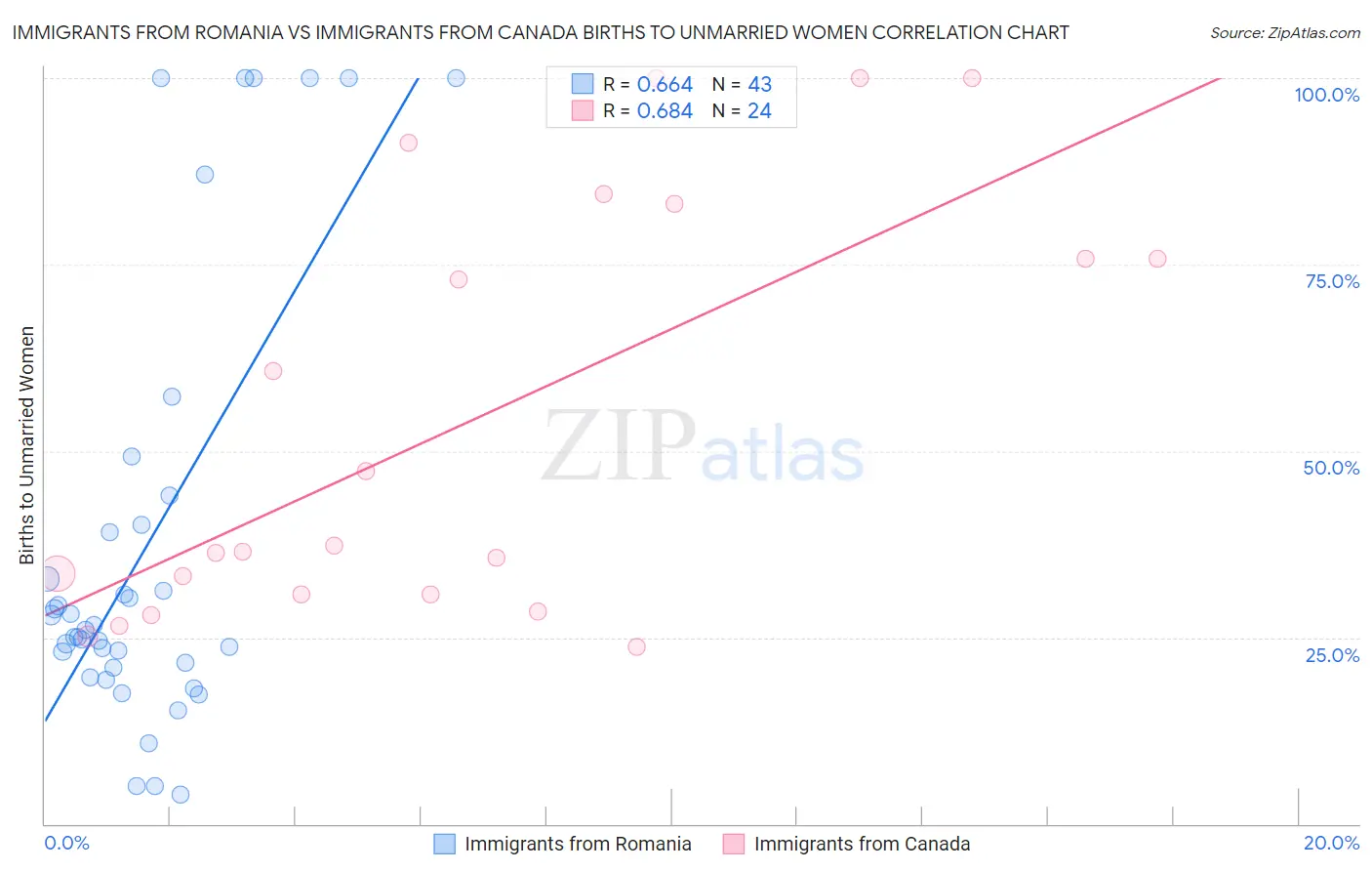 Immigrants from Romania vs Immigrants from Canada Births to Unmarried Women