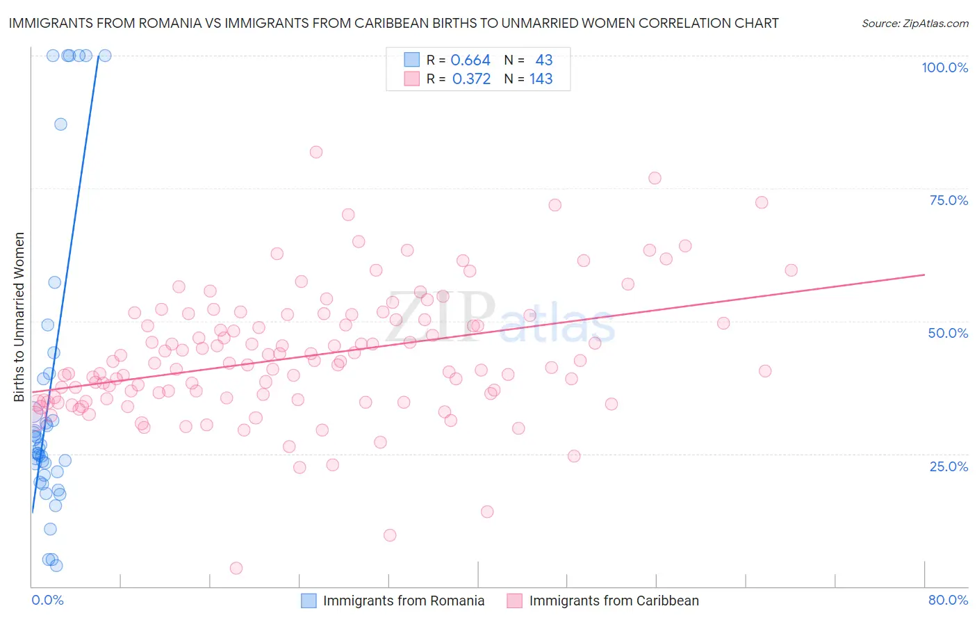 Immigrants from Romania vs Immigrants from Caribbean Births to Unmarried Women