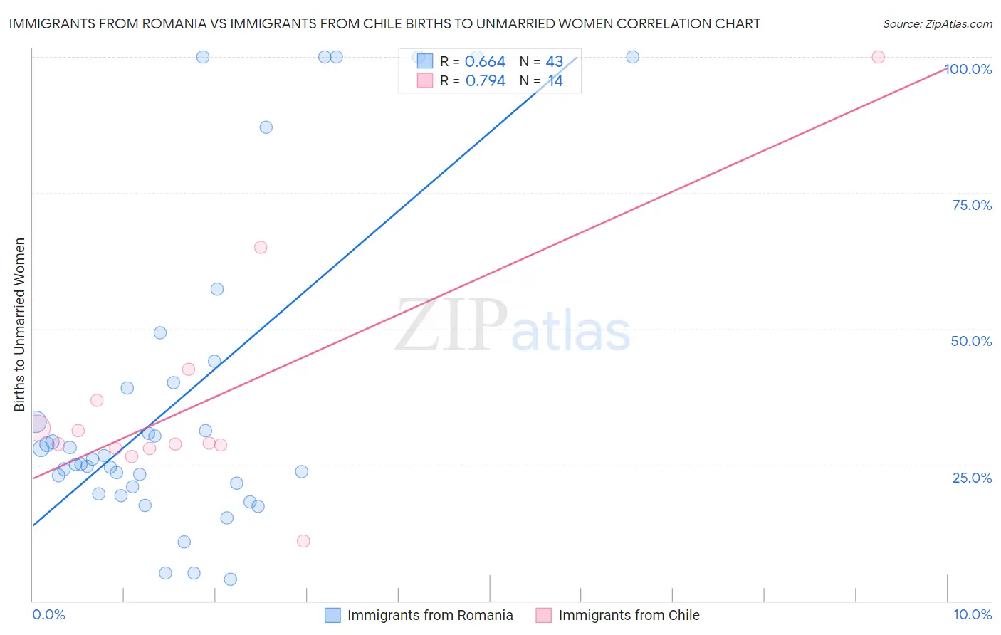 Immigrants from Romania vs Immigrants from Chile Births to Unmarried Women