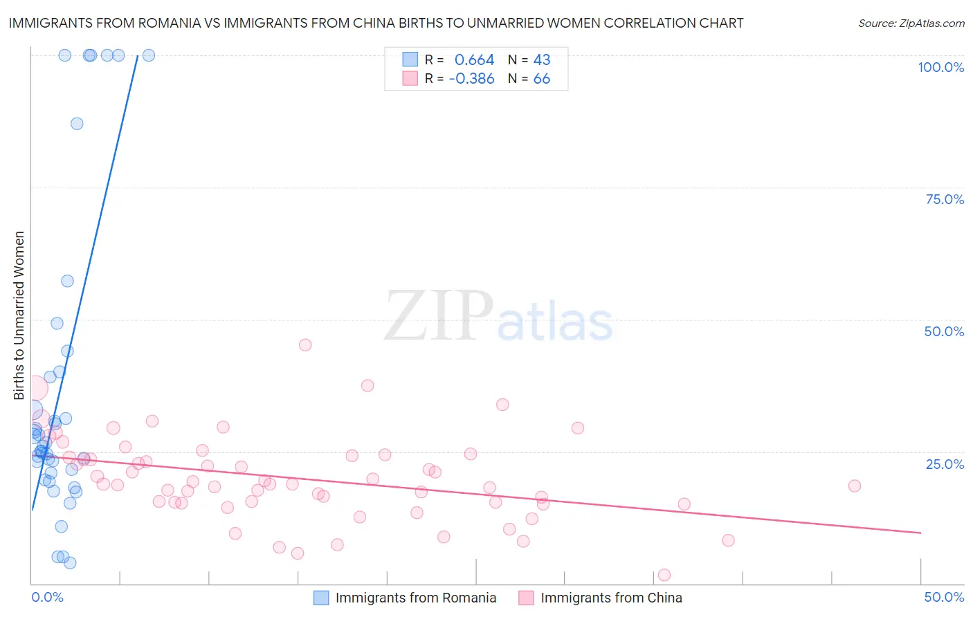 Immigrants from Romania vs Immigrants from China Births to Unmarried Women