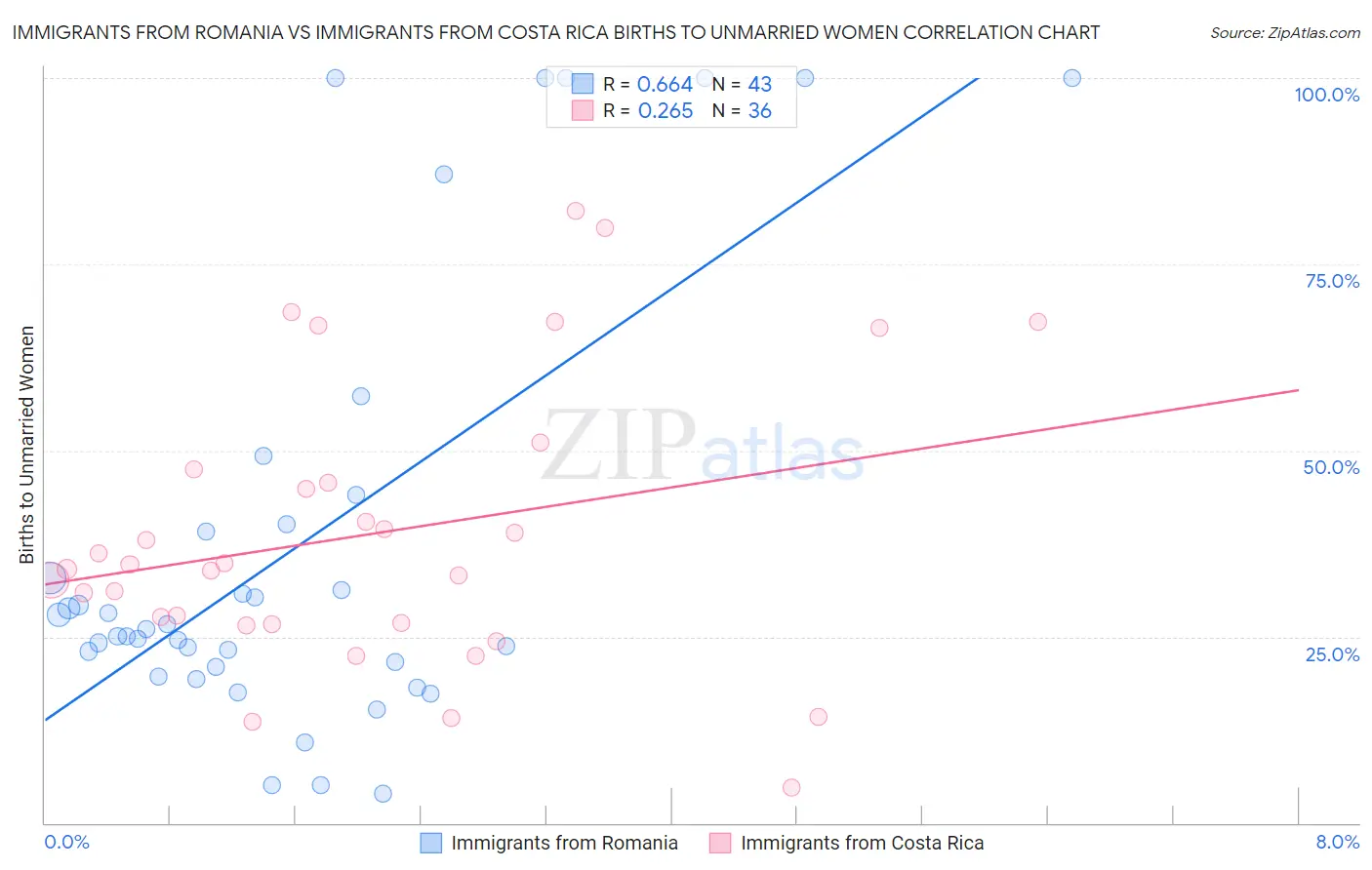 Immigrants from Romania vs Immigrants from Costa Rica Births to Unmarried Women