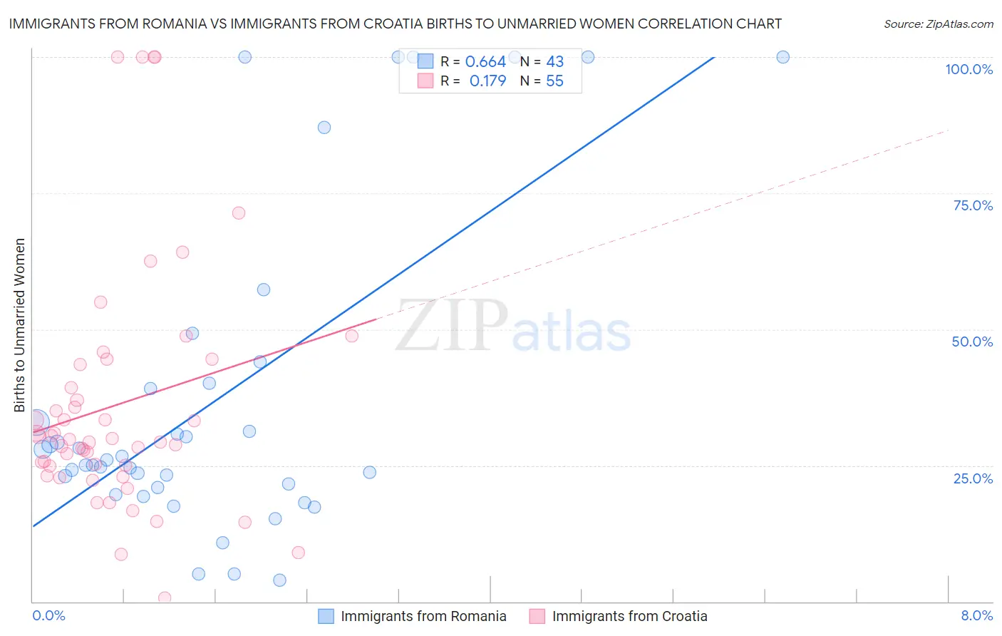 Immigrants from Romania vs Immigrants from Croatia Births to Unmarried Women