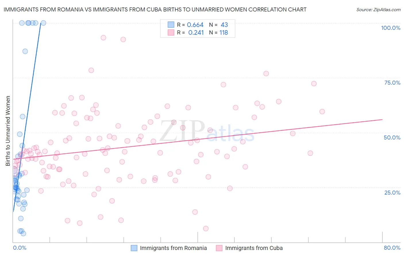 Immigrants from Romania vs Immigrants from Cuba Births to Unmarried Women